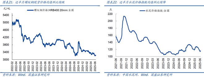 熊园：地产、价格等内需指标进一步走弱