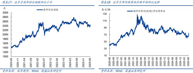 熊园：地产、价格等内需指标进一步走弱