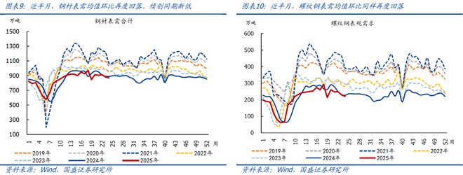 熊园：地产、价格等内需指标进一步走弱