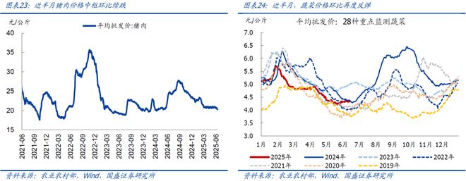 熊园：地产、价格等内需指标进一步走弱