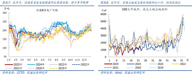 熊园：地产、价格等内需指标进一步走弱