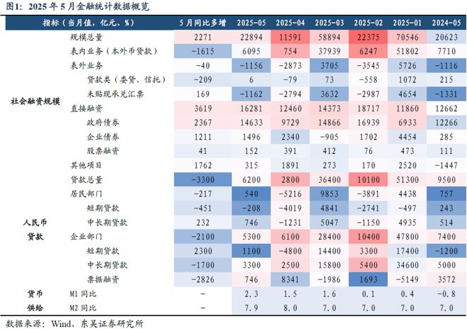 芦哲：贷款季节回暖、存款“搬家”初显 —2025年5月金融数据点评