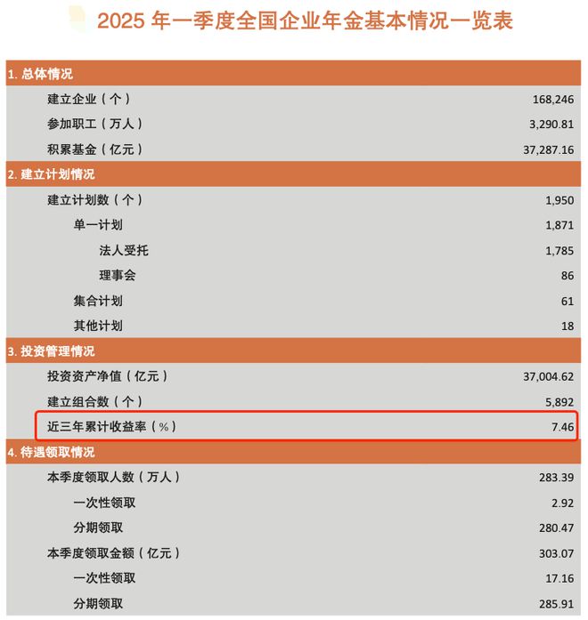 长钱长投！3.7万亿养老金，首次公布“近三年累计收益率”