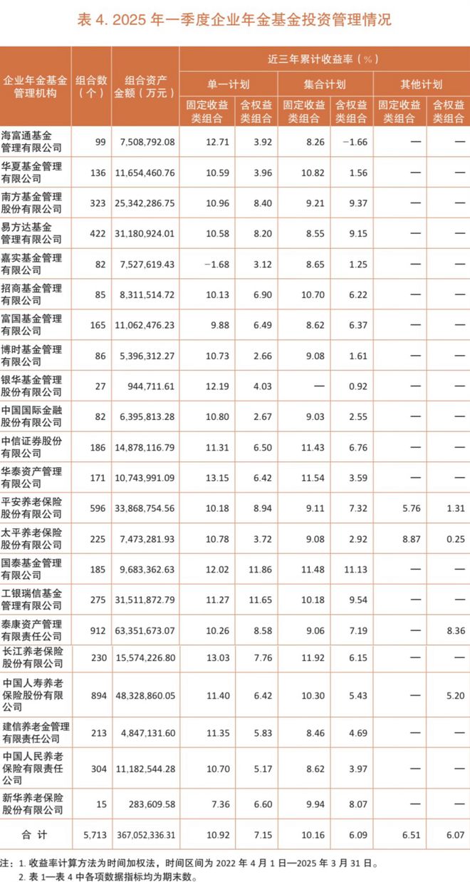 长钱长投！3.7万亿养老金，首次公布“近三年累计收益率”
