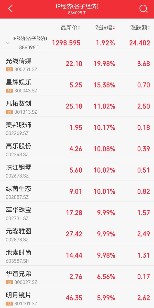 王长田发话！光线传媒爆了，立马20cm涨停！