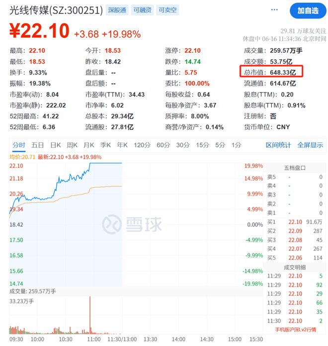 王长田发话！光线传媒爆了，立马20cm涨停！