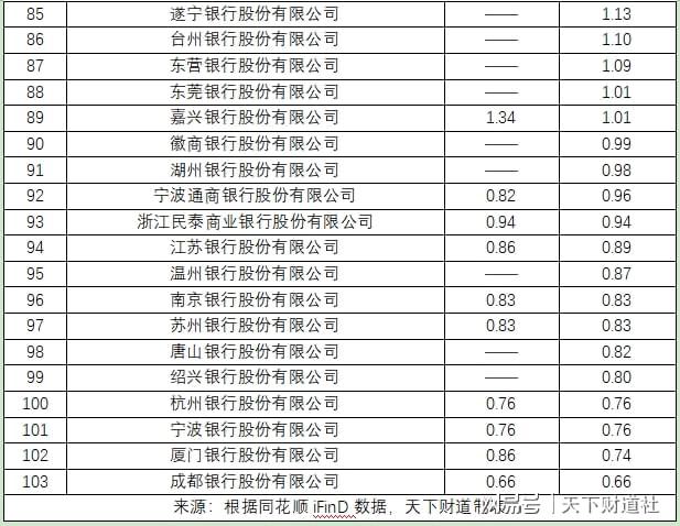 全样本解密时刻！800家银行最新不良贷款率大起底