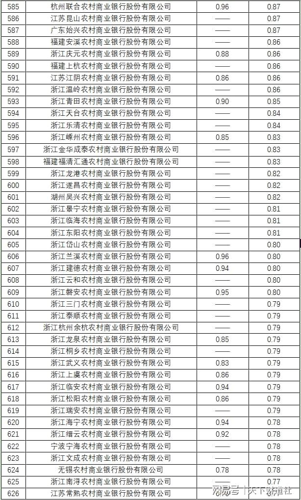 全样本解密时刻！800家银行最新不良贷款率大起底