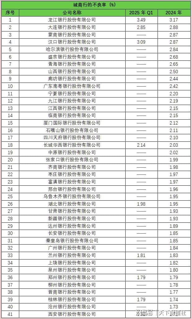 全样本解密时刻！800家银行最新不良贷款率大起底