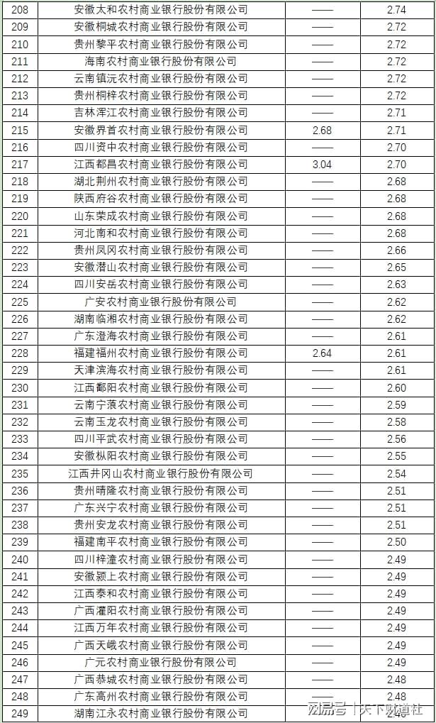 全样本解密时刻！800家银行最新不良贷款率大起底