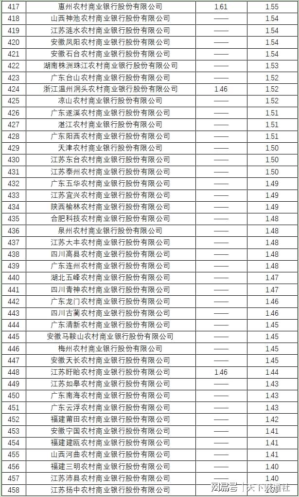 全样本解密时刻！800家银行最新不良贷款率大起底