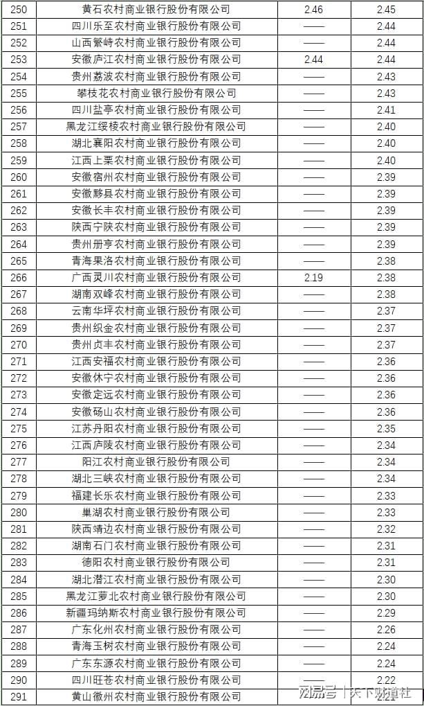 全样本解密时刻！800家银行最新不良贷款率大起底