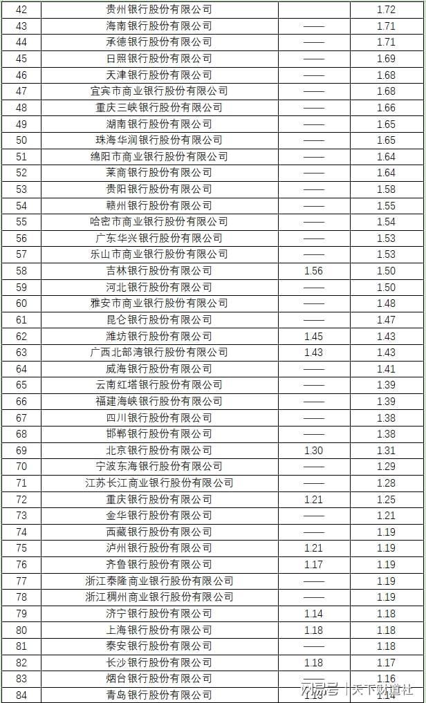 全样本解密时刻！800家银行最新不良贷款率大起底