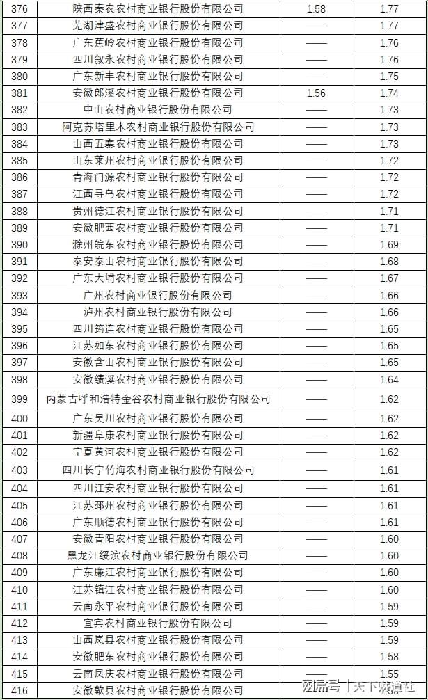 全样本解密时刻！800家银行最新不良贷款率大起底