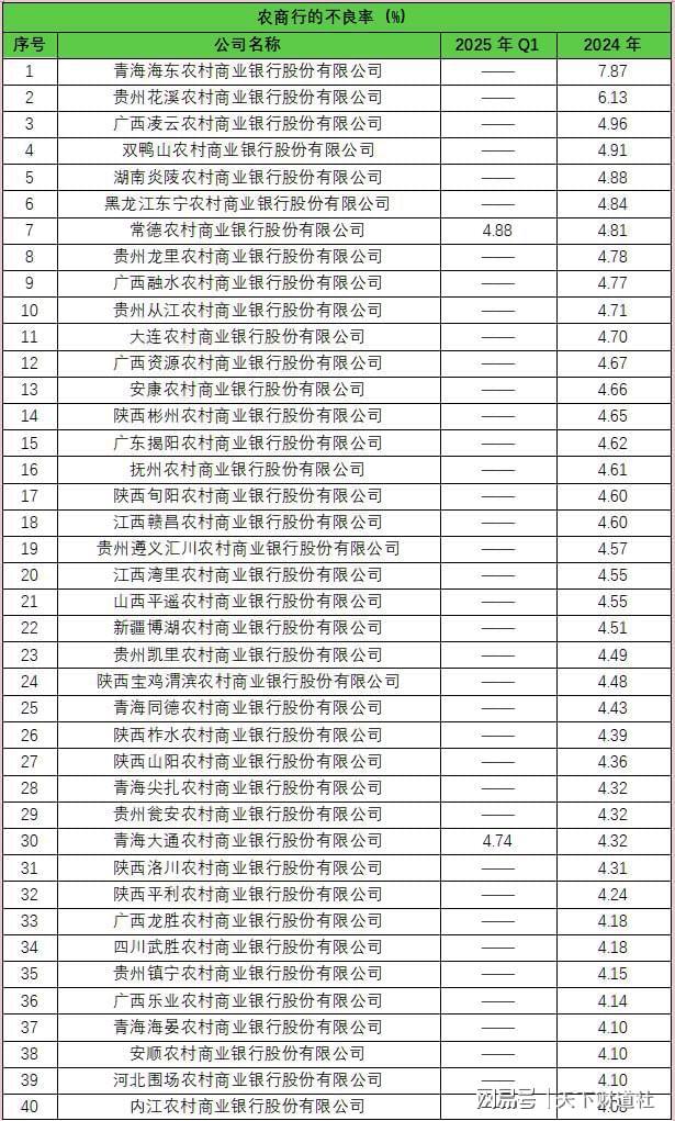 全样本解密时刻！800家银行最新不良贷款率大起底