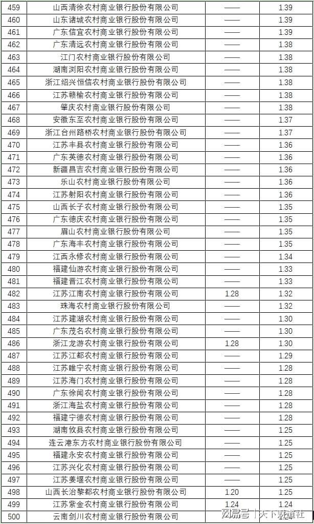 全样本解密时刻！800家银行最新不良贷款率大起底