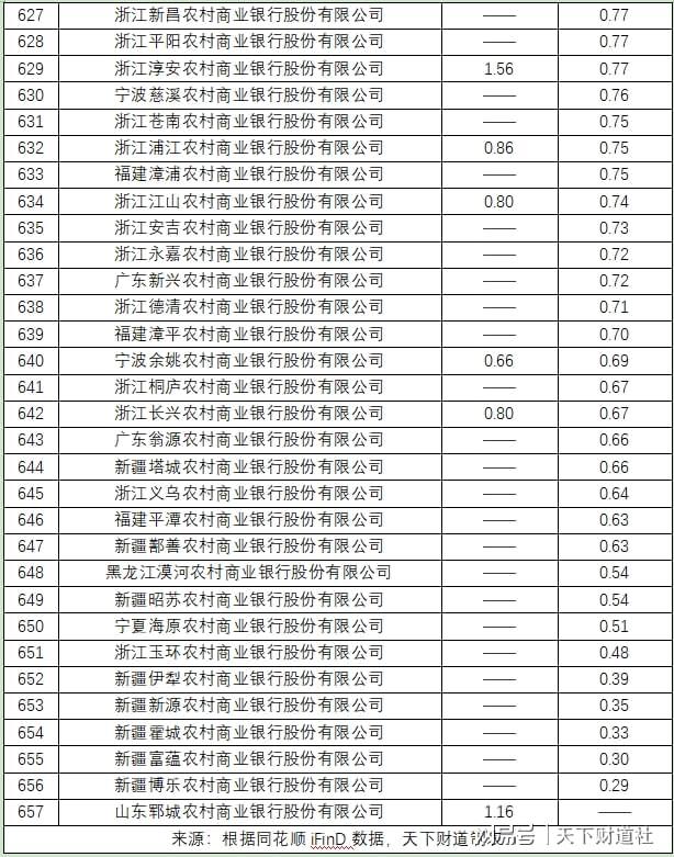 全样本解密时刻！800家银行最新不良贷款率大起底