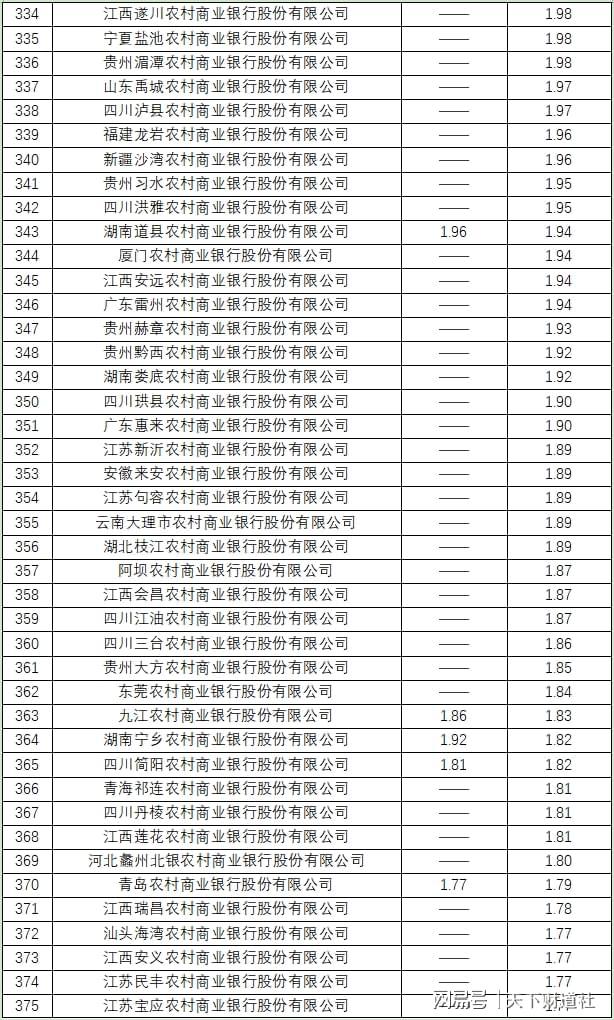 全样本解密时刻！800家银行最新不良贷款率大起底