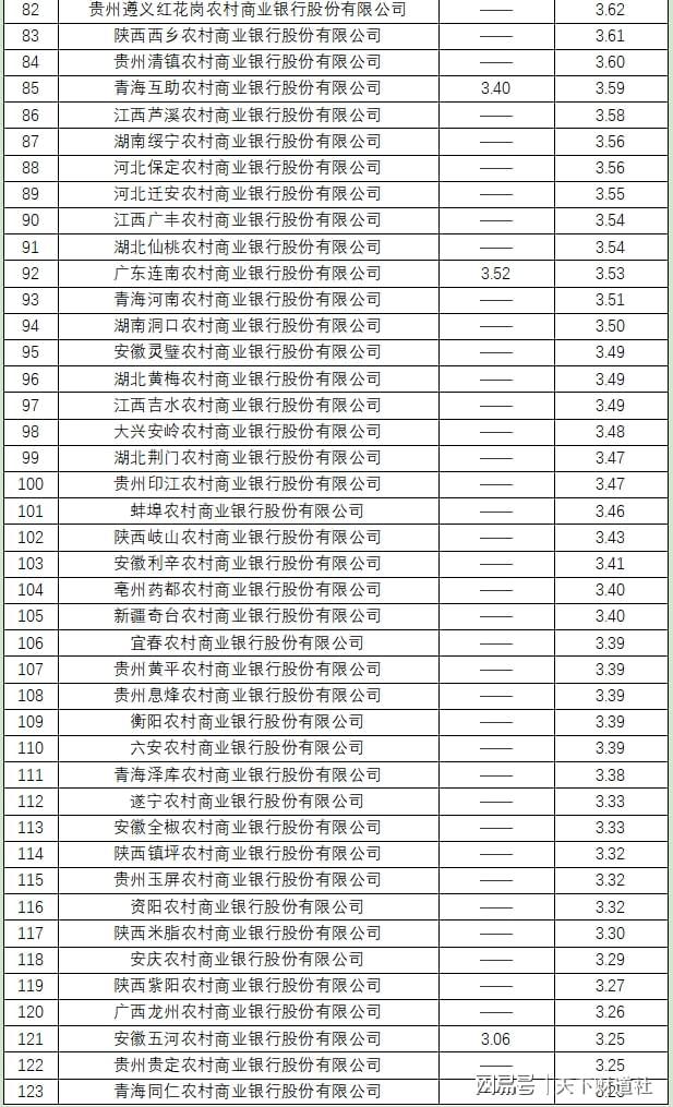 全样本解密时刻！800家银行最新不良贷款率大起底