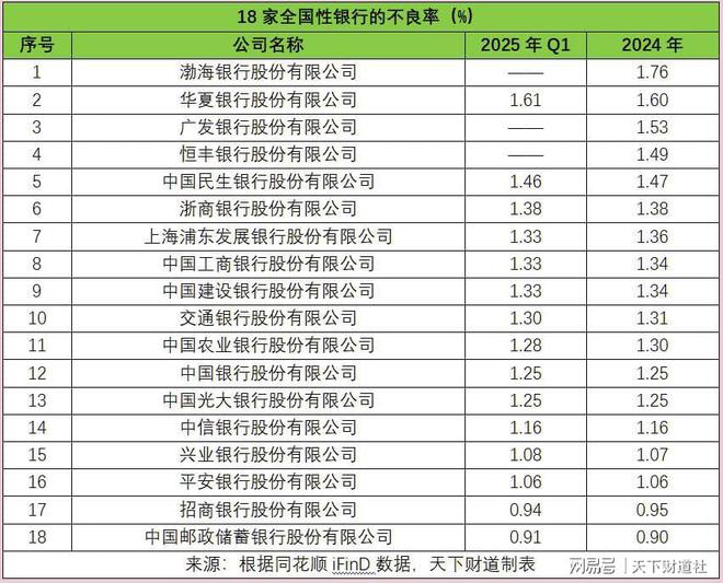 全样本解密时刻！800家银行最新不良贷款率大起底