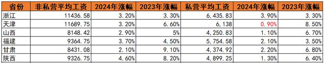 最低涨幅只有0.9%，多地公布2024年平均工资，两类人将受影响