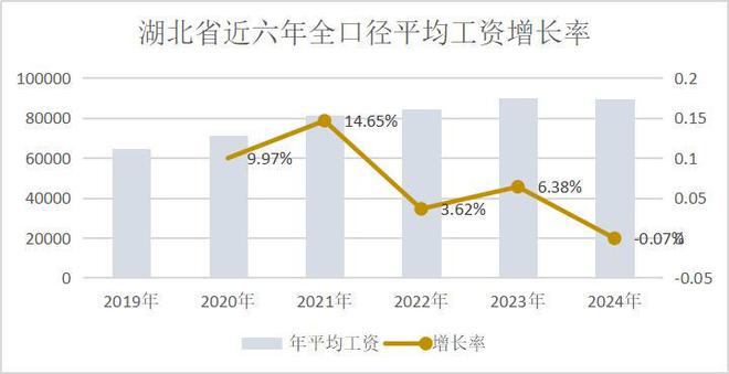 最低涨幅只有0.9%，多地公布2024年平均工资，两类人将受影响