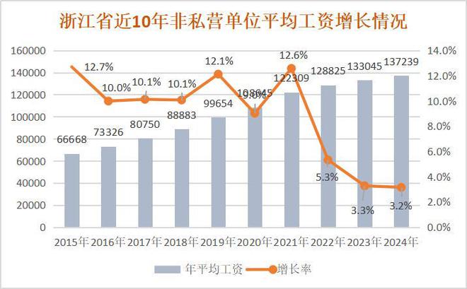 最低涨幅只有0.9%，多地公布2024年平均工资，两类人将受影响