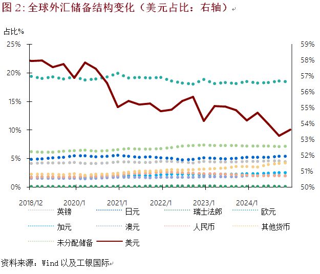 程实：美元信仰体系的裂痕
