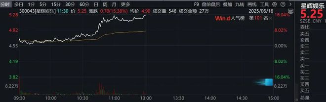 300043，股价暴涨超15%！原因找到了：一名球员转会……