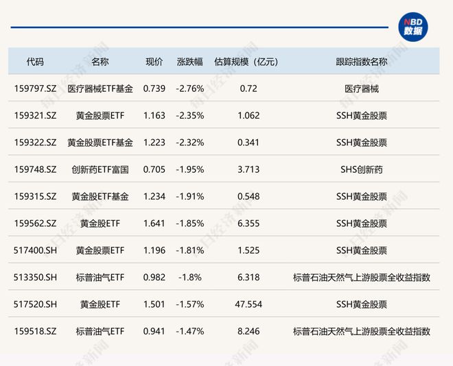 ETF今日收评 | 游戏ETF涨超5%，医疗器械、黄金股相关ETF跌超2%