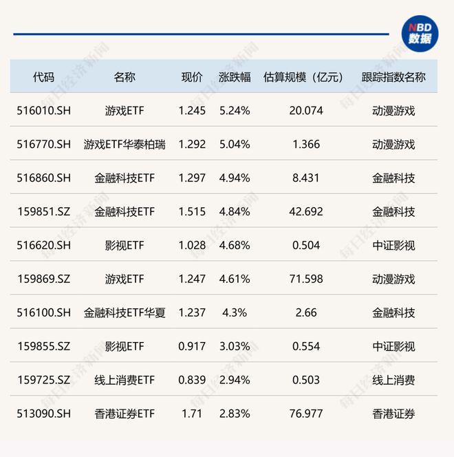 ETF今日收评 | 游戏ETF涨超5%，医疗器械、黄金股相关ETF跌超2%