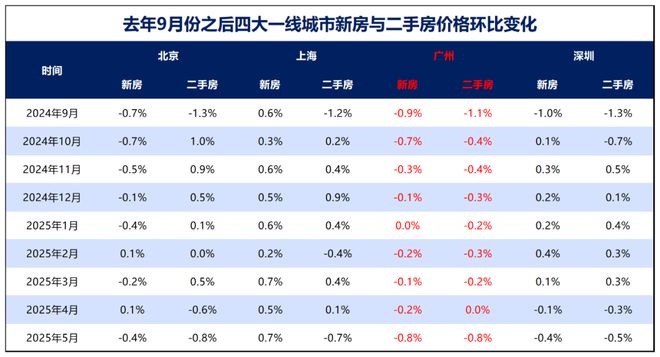 首个全面取消限购、限售、限价的一线城市，来了