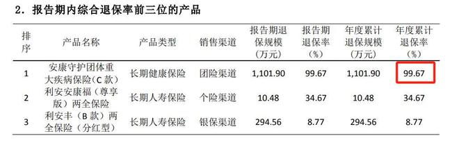 利安人寿被罚52万元，一季度某险种退保率超99%