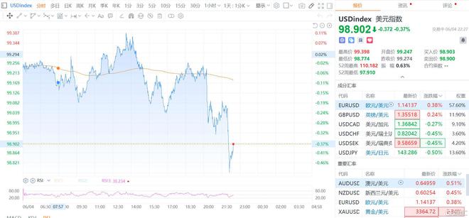 美国5月“小非农”爆冷，特朗普火速炮轰鲍威尔：立马降息！