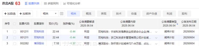 昨晚60多家减持！小心小票崩盘，A股科技王者归来，nv链等来了回报