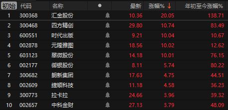 昨晚60多家减持！小心小票崩盘，A股科技王者归来，nv链等来了回报