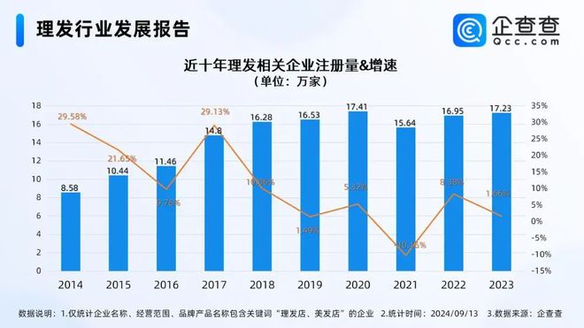 电商冲不到，刚需也不缺：理发店为什么还是活不下去？