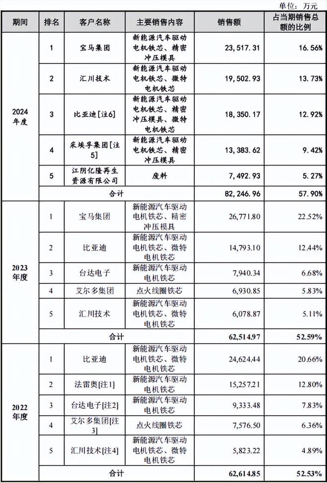 华新精科IPO：抱上宝马大腿，能“安枕”乎？