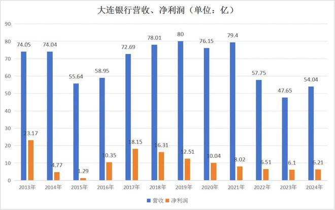 大连银行迎新帅 能否走出“消失的十年”