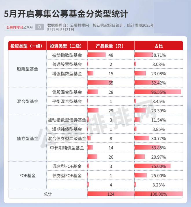 5月公募火力全开：调研牛股涨108%+新发权益基占75%