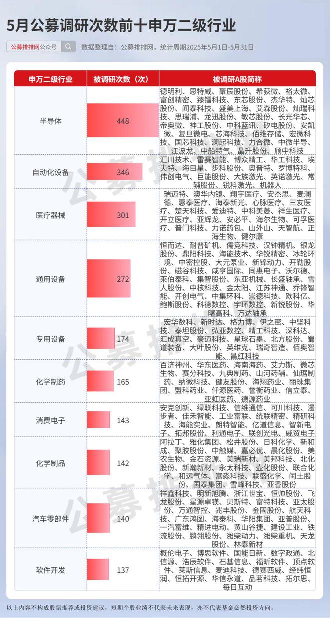 5月公募火力全开：调研牛股涨108%+新发权益基占75%