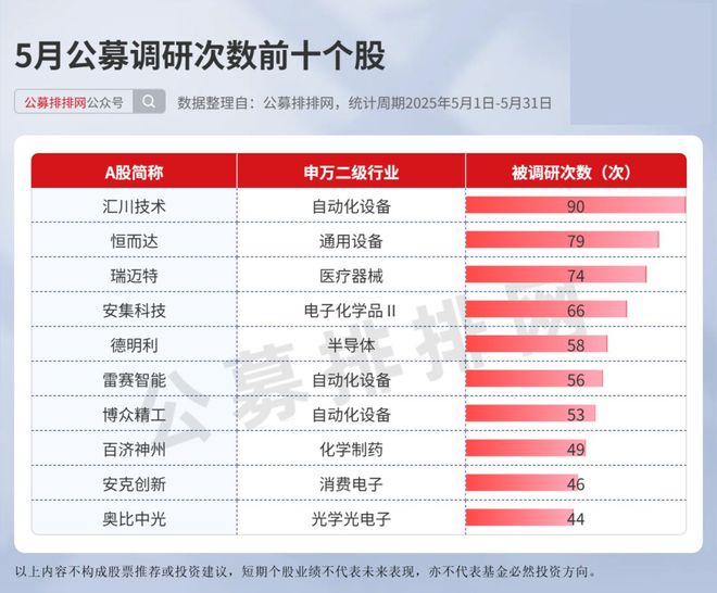 5月公募火力全开：调研牛股涨108%+新发权益基占75%