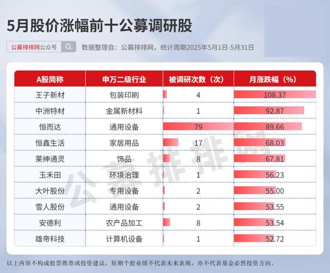 5月公募火力全开：调研牛股涨108%+新发权益基占75%