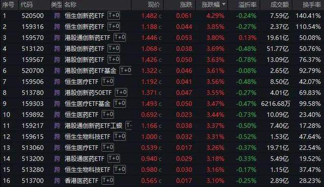 太火了！创新药行情不停，多只ETF年内涨超40%
