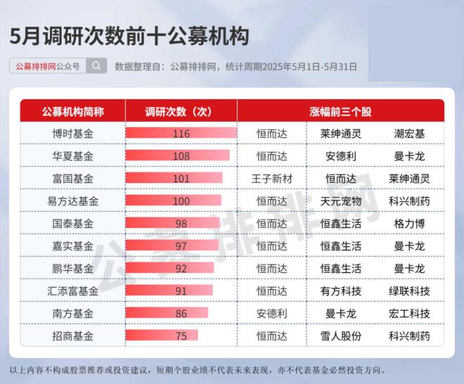 5月公募火力全开：调研牛股涨108%+新发权益基占75%