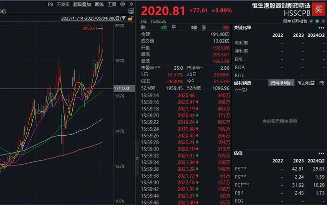 太火了！创新药行情不停，多只ETF年内涨超40%