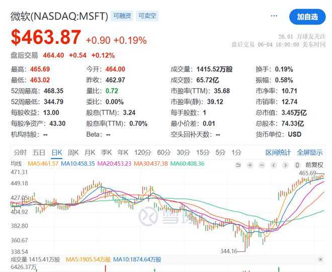 3.46万亿美元！英伟达市值重返全球第一