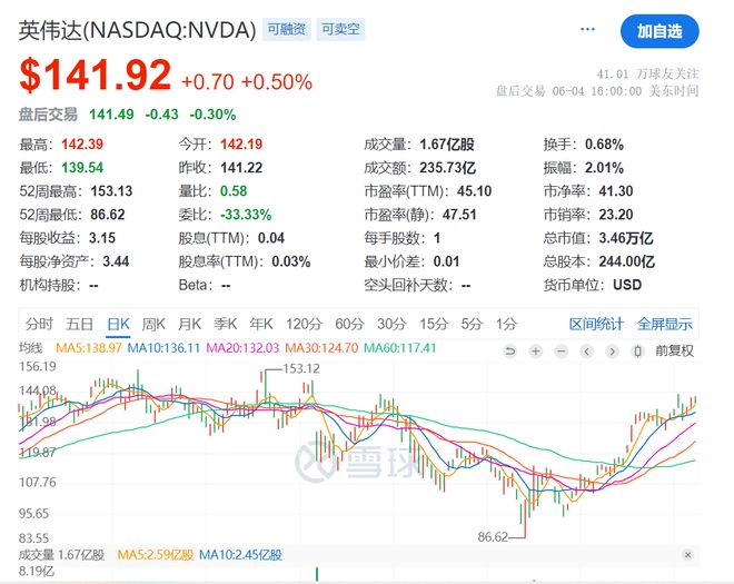 3.46万亿美元！英伟达市值重返全球第一