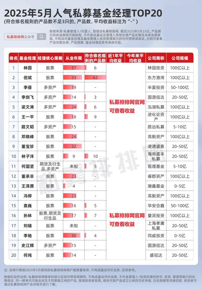但斌业绩反弹、董承非封盘引关注！私募排排网5月人气榜出炉