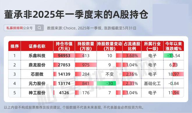 但斌业绩反弹、董承非封盘引关注！私募排排网5月人气榜出炉